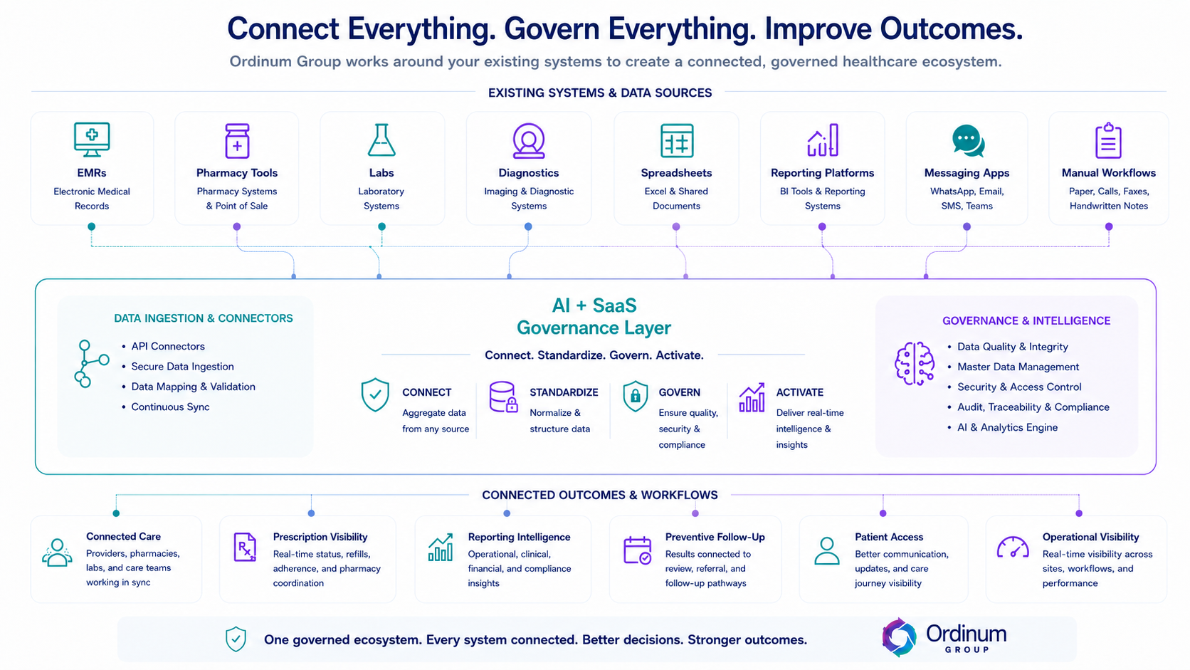 Ordinum Group ecosystem-ready healthcare governance layer infographic