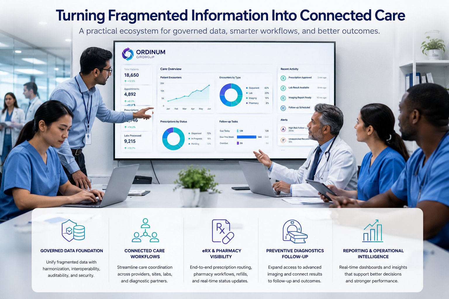 Healthcare team reviewing connected care dashboards, patient data, prescriptions, lab activity, and follow-up tasks