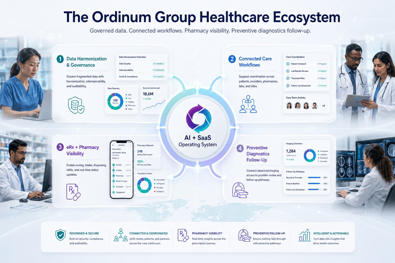 The Ordinum Group healthcare ecosystem with four connected pillars around an AI and SaaS operating system