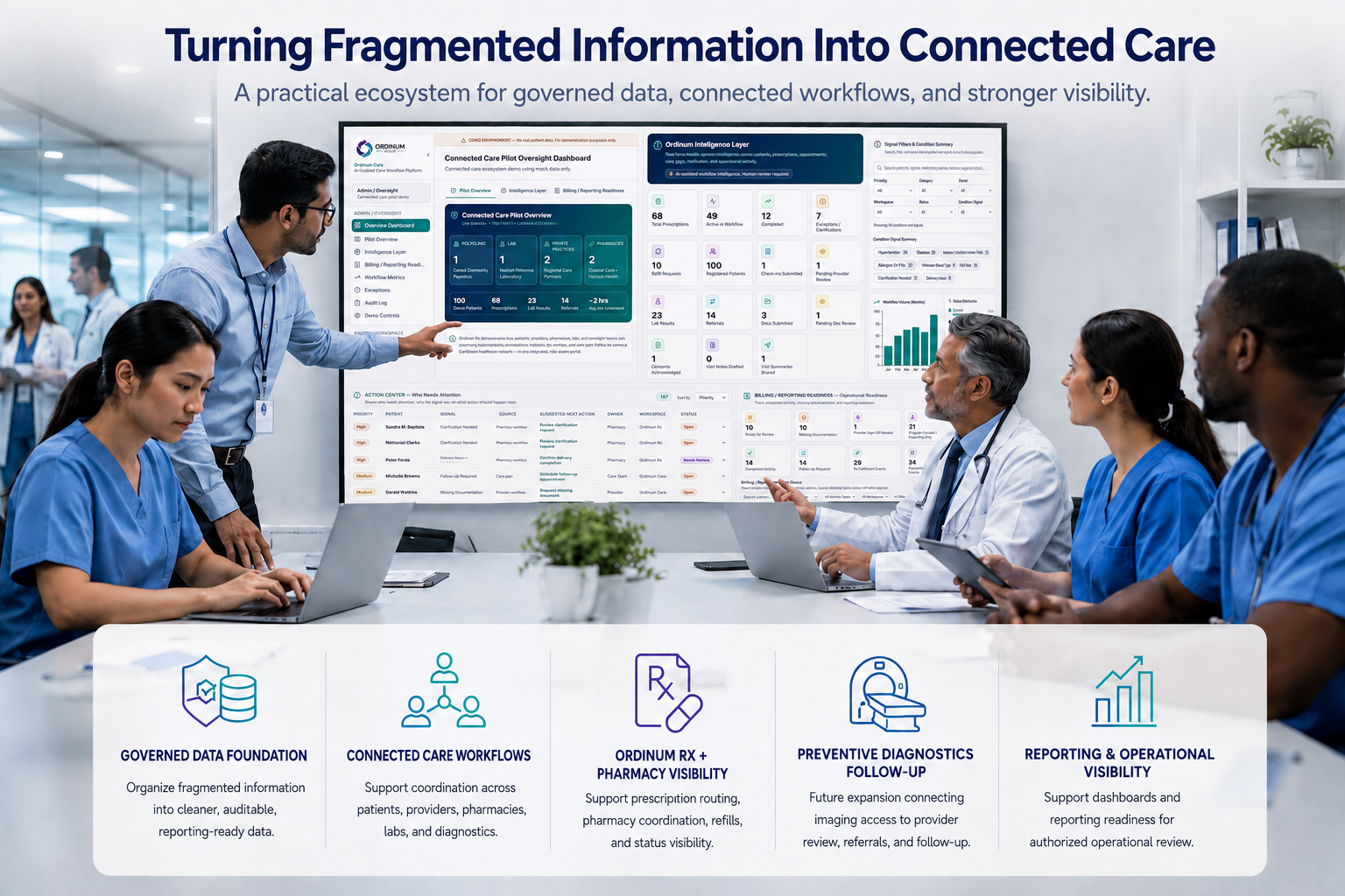 Healthcare team reviewing connected care dashboards, patient data, prescriptions, lab activity, and follow-up tasks