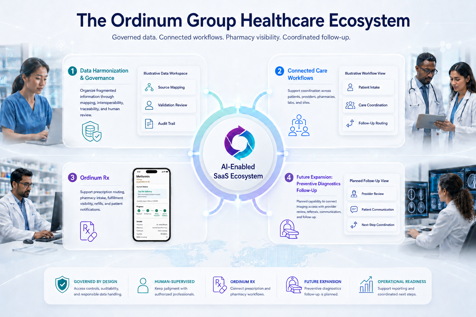 Illustration of the intended Ordinum Group healthcare ecosystem connecting Ordinum Care, Ordinum Access, Ordinum Rx, data, and oversight