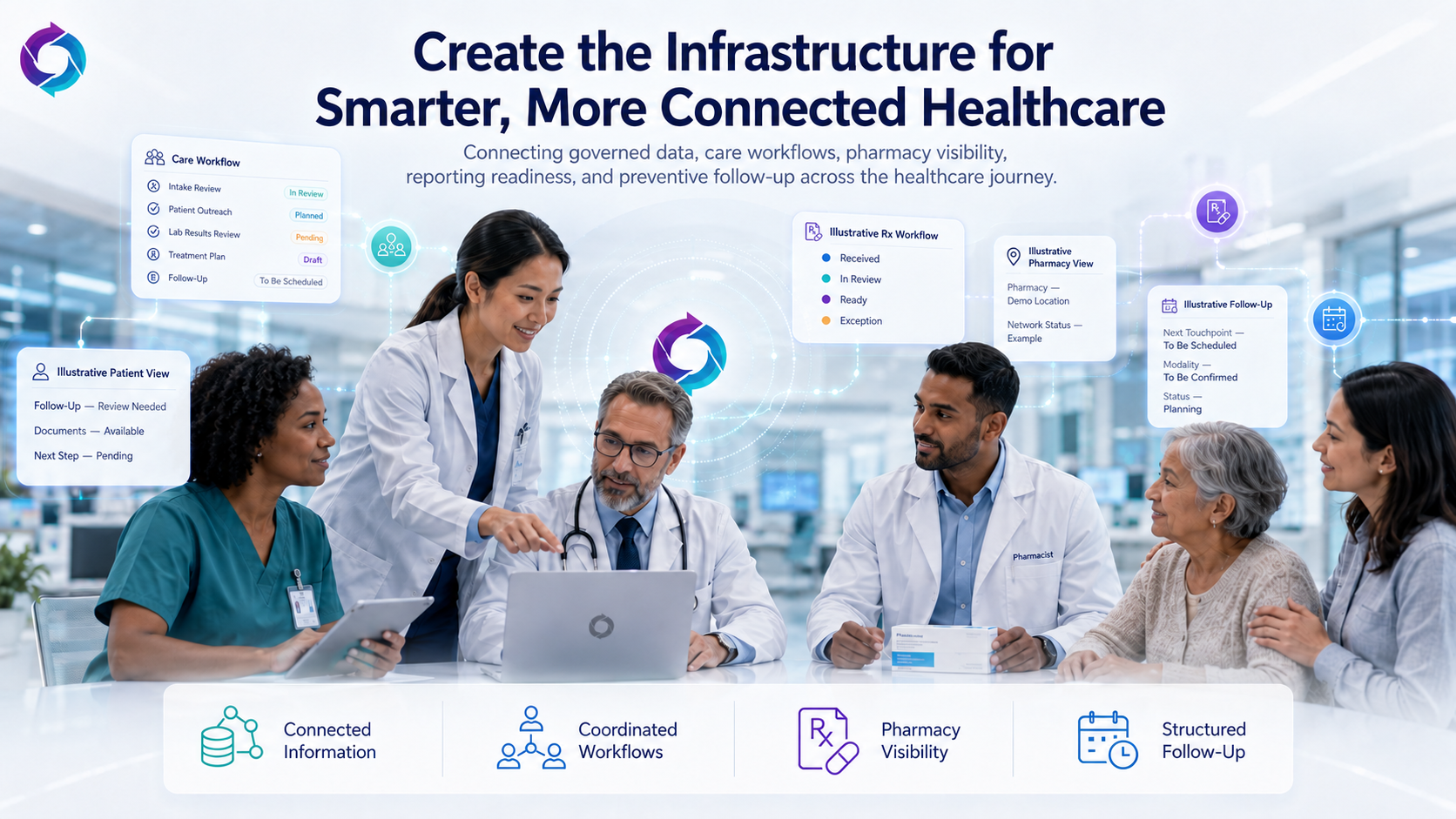 Healthcare professionals and patient using connected healthcare infrastructure with prescription visibility, follow-up, and care workflow cards
